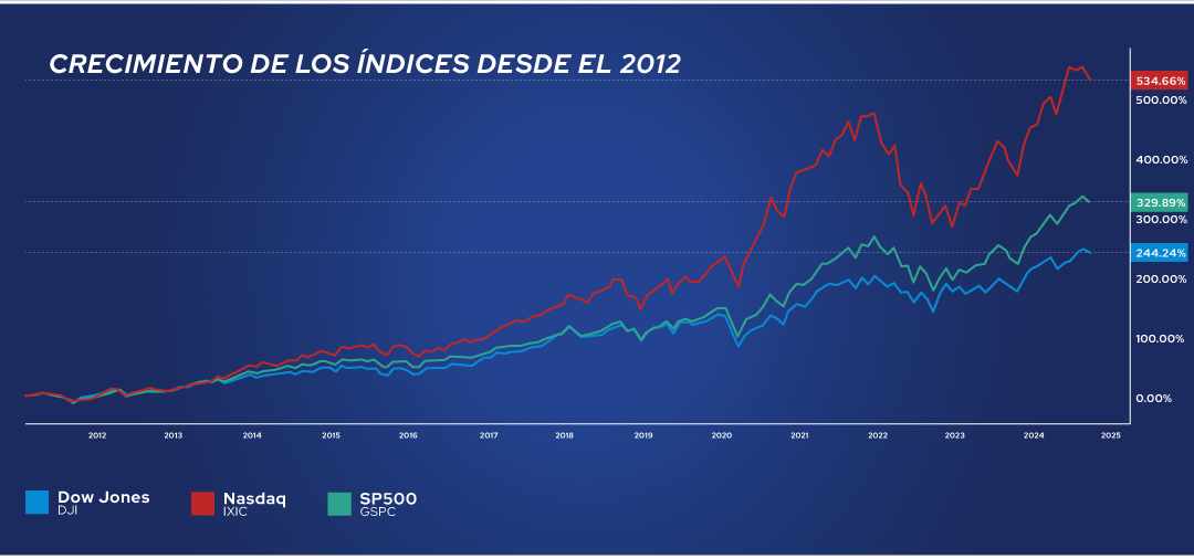 Gráfica Crecimiento de los índices desde el 2012