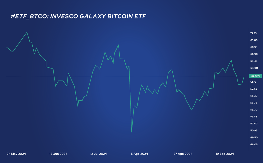 Grafica ETF BTCO