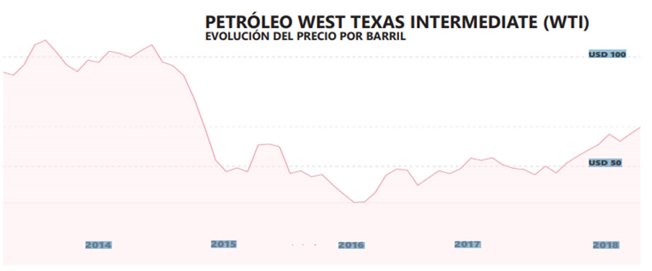 petroleo west texas intermediate