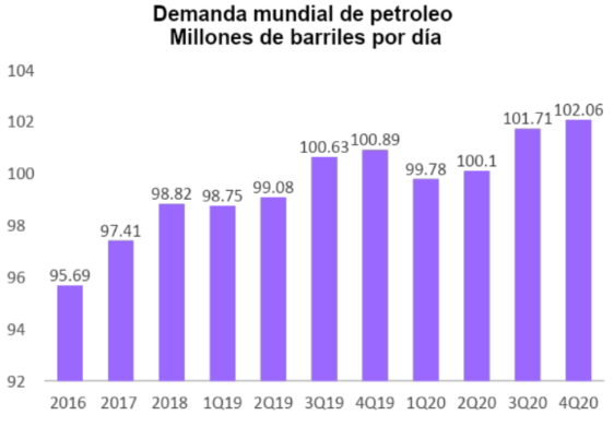 demanda mundial de petroleo
