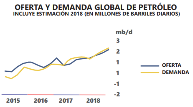 oferta y demanda global del petroleo
