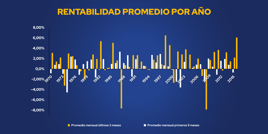 Grafica Rentabilidad Promedio Por Año